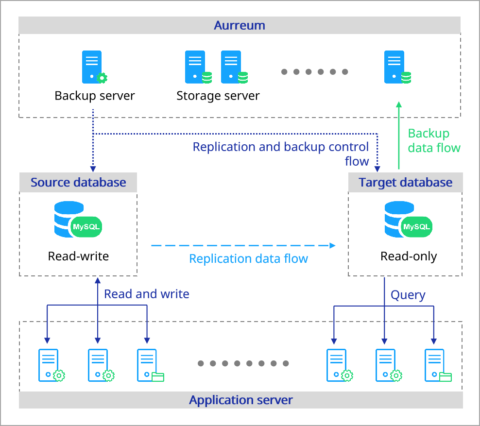 Aurreum-database-replication-and-backup-solution