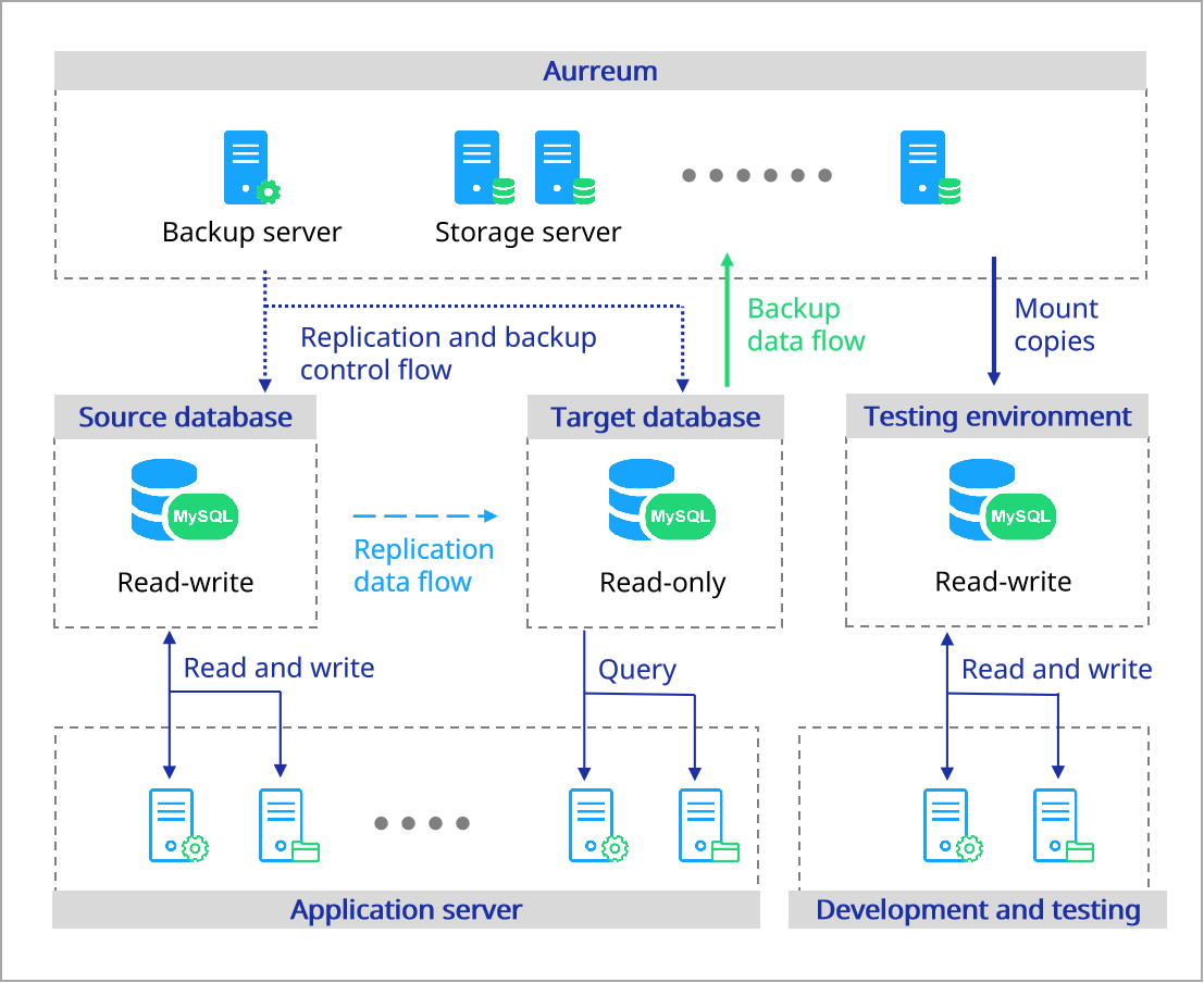 Aurreum database replication and copy data management solution