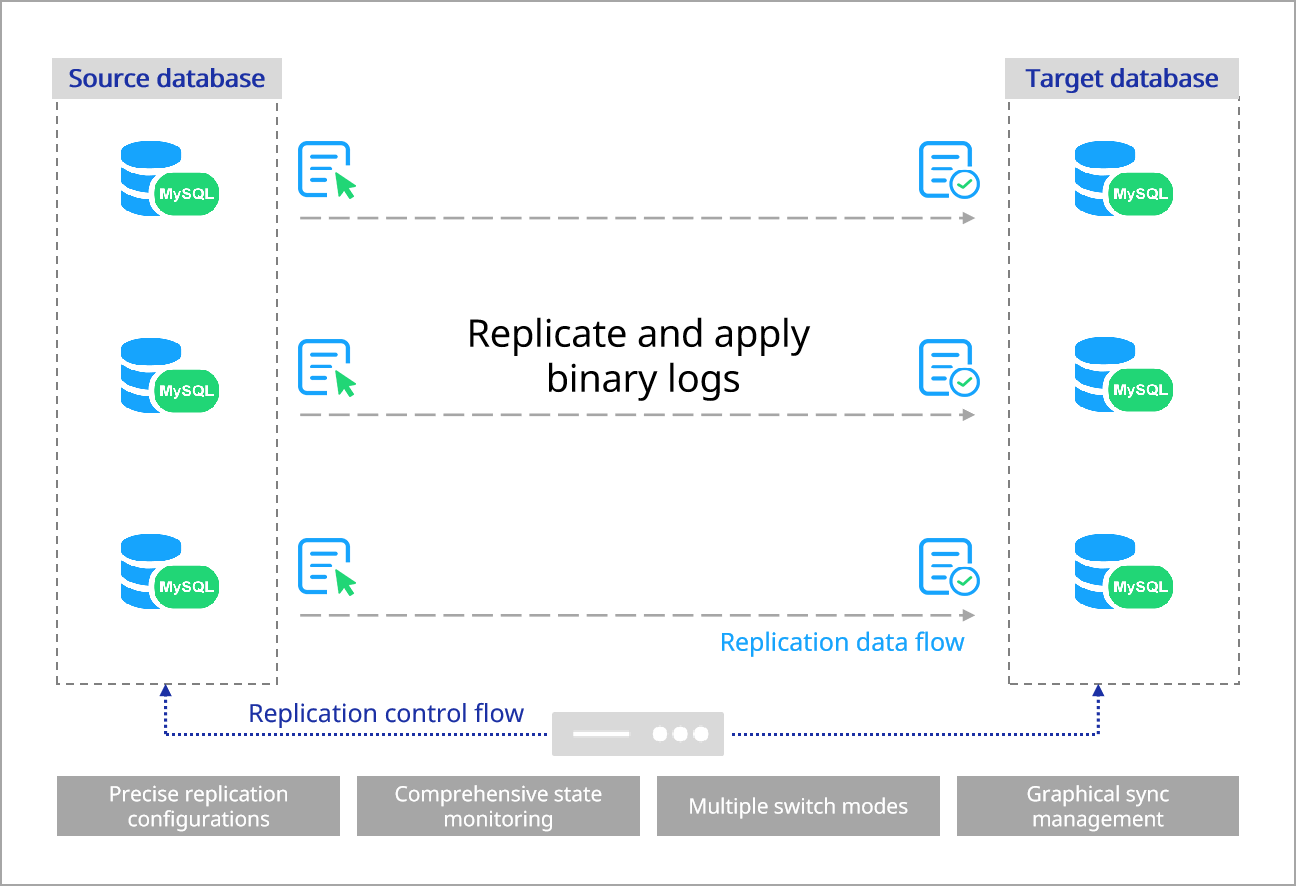 Aurreum MySQL database replication features