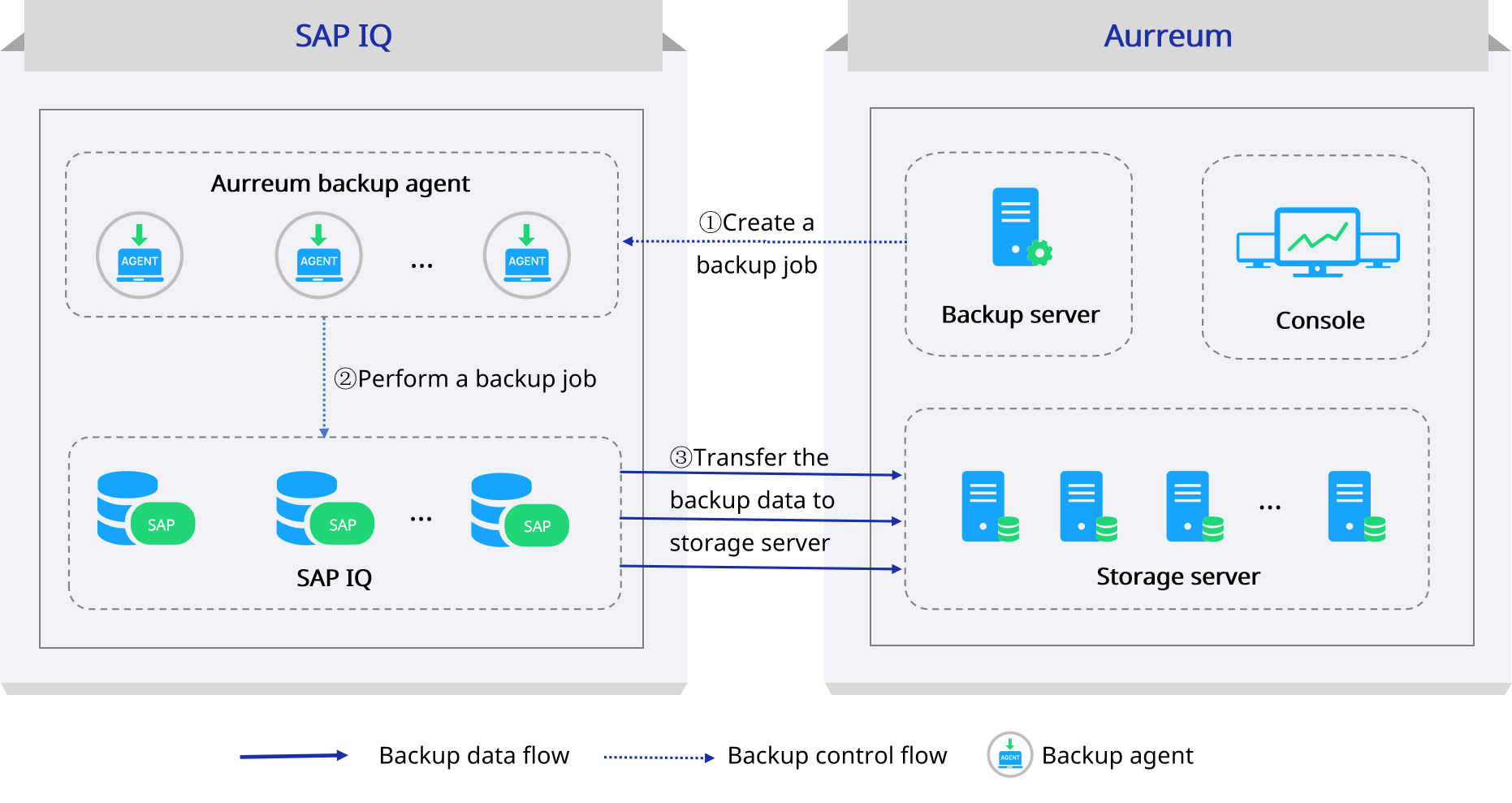 Aurreum streaming backup solution for SAP IQ