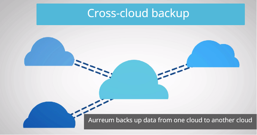 Cross-cloud backup