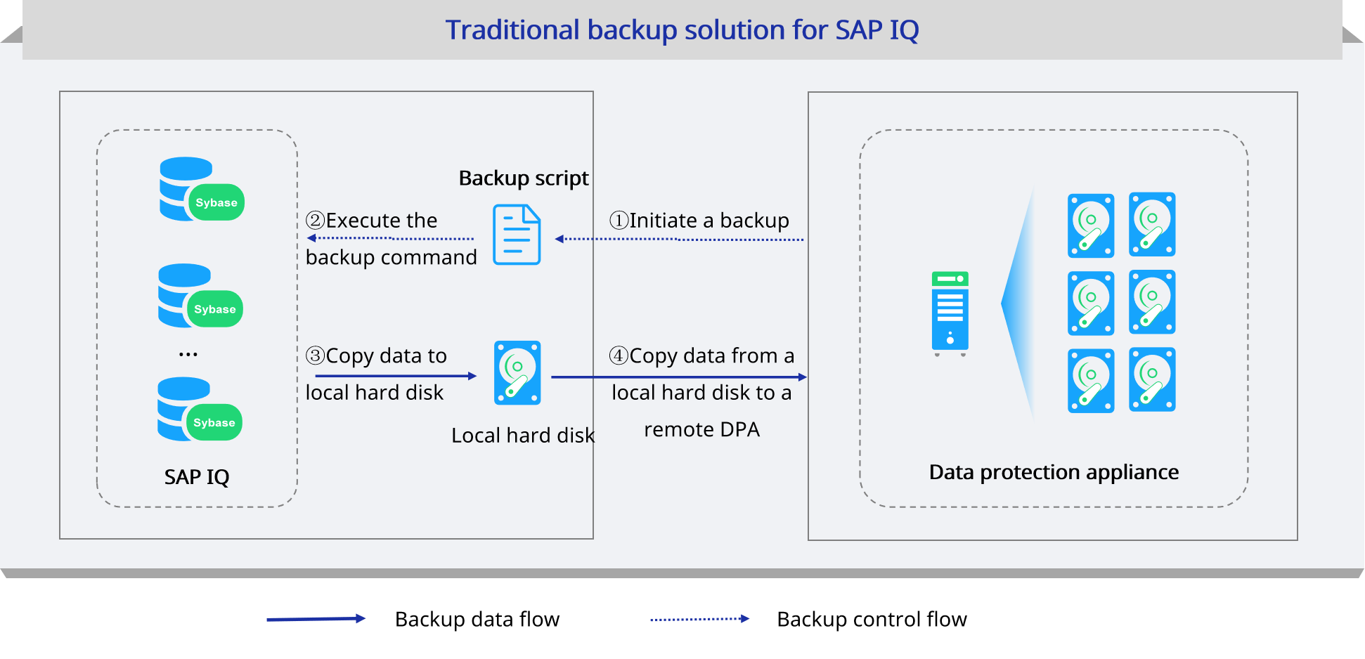 Traditional backup solution for SAP IQ